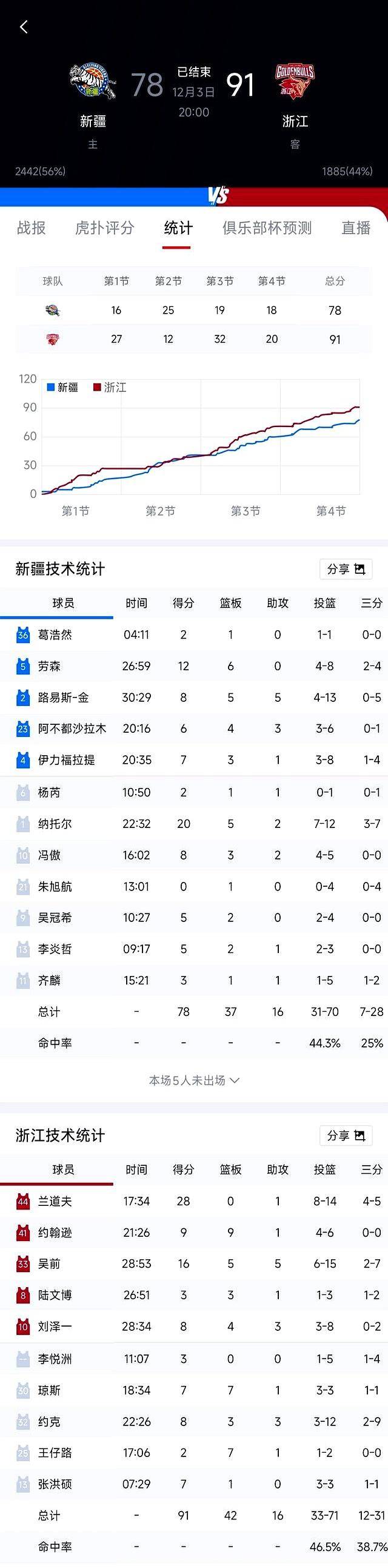 包含浙江队围绕CBA常规赛状态回暖加时末段武汉三镇调整名单以备英超之后，广厦男篮集结日再遭质疑的词条